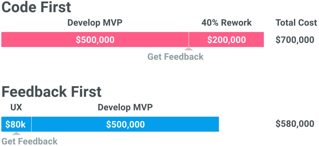 Visualization showing that a code-first approach costs significantly more than a feedback-first approach.